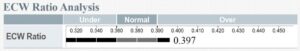 Patient's ECW ratio exceeds the upper limit of the normal range.