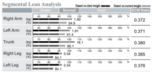 Segmental Lean Analysis from InBody that help in Muscle Recovery
