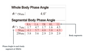 A graph illustrating 'Segmental Body Phase Angle' measurements at frequencies of 5kHz, 50kHz, and 250kHz for different body parts labeled RA (Right Arm), LA (Left Arm), TR (Torso), RL (Right Leg), and LL (Left Leg). The body parts are color-coded with pink for clarity.