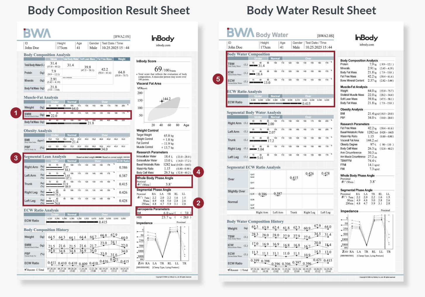 Key InBody Parameters Supporting GLIM Assessment