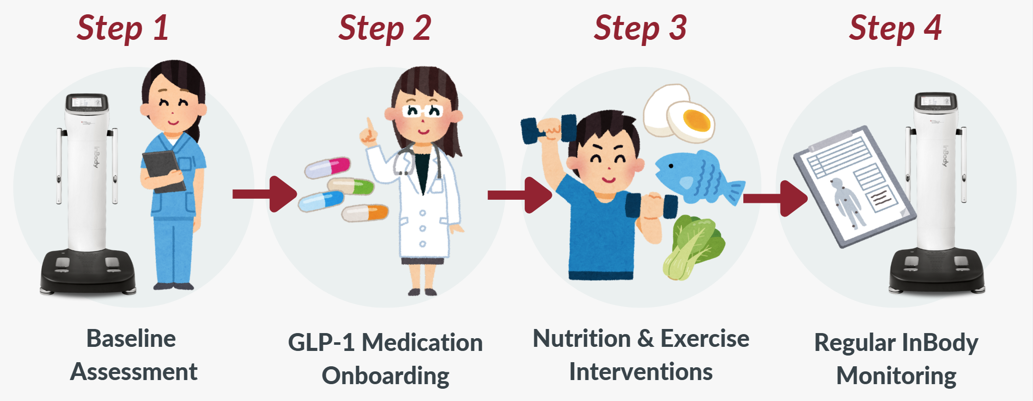 Step by Step: Safe and Sustainable GLP-1 Weight Loss with InBody