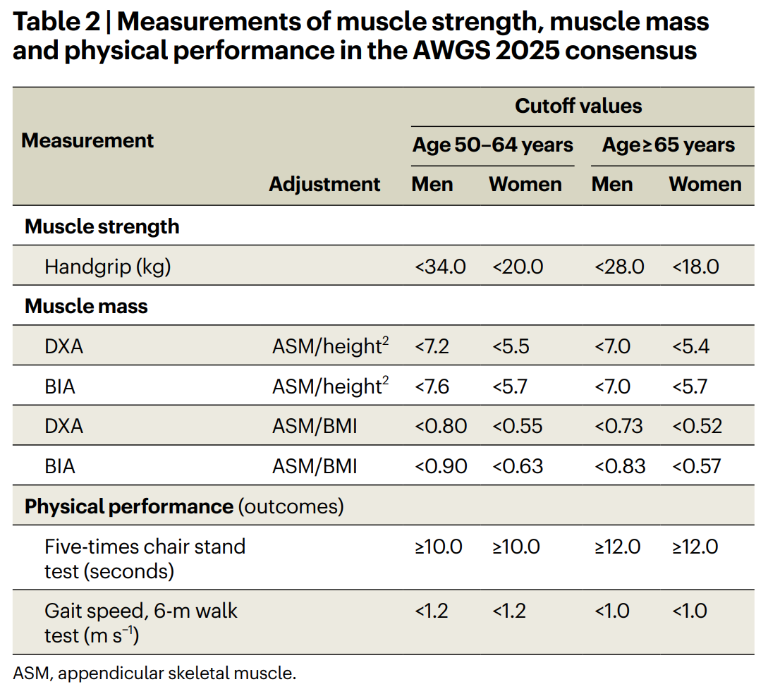 Updated Cutoff Values in AWGS 2025