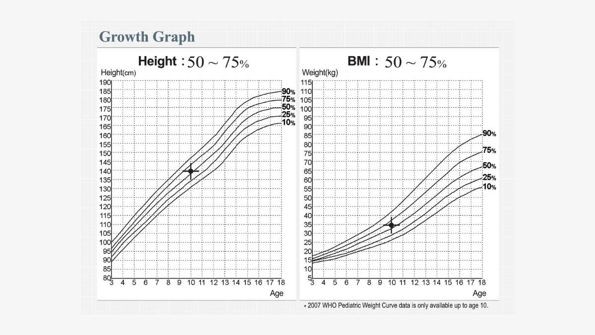 Growth Graphs in InBody Children Result Sheet