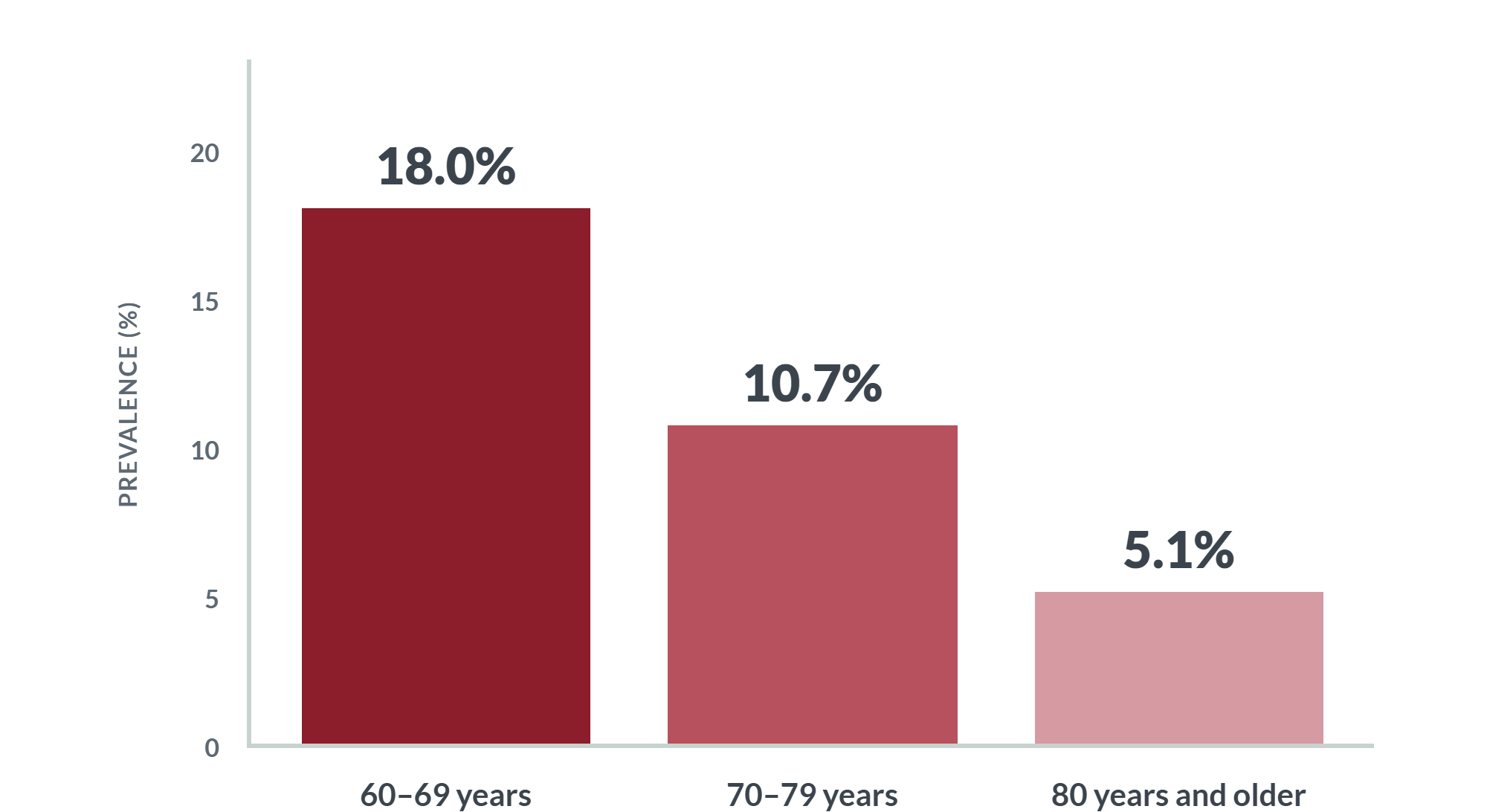Healthy ageing declines with age
