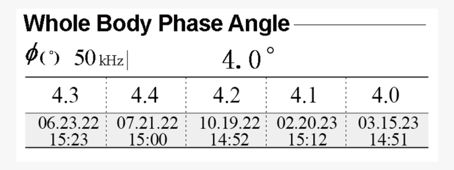 Whole Body Phase Angle