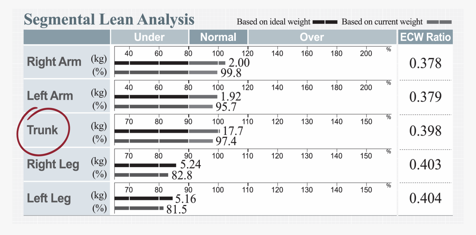 Trunk lean mass in the Segmental Lean Analysis